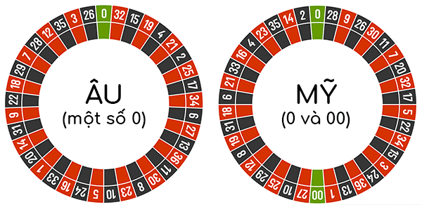 lựa chọn roulette Mỹ - Châu Âu (nguồn: internet)