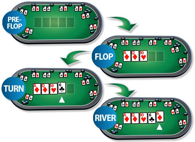Các vòng chia bài: pre-flop, flop, turn, river (nguồn: internet)